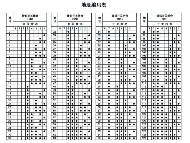 撥碼開(kāi)關(guān)地址對(duì)照表